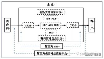 數(shù)字化浪潮下的供應(yīng)鏈革命 管理升級(jí)與金融創(chuàng)新驅(qū)動(dòng)互聯(lián)網(wǎng)銷(xiāo)售新生態(tài)